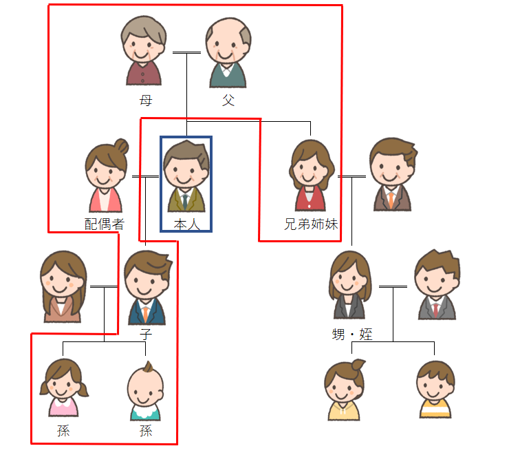 扶養義務者の範囲の図