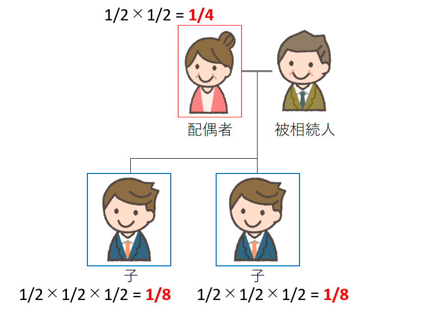 遺留分の割合（直系尊属のみ）図