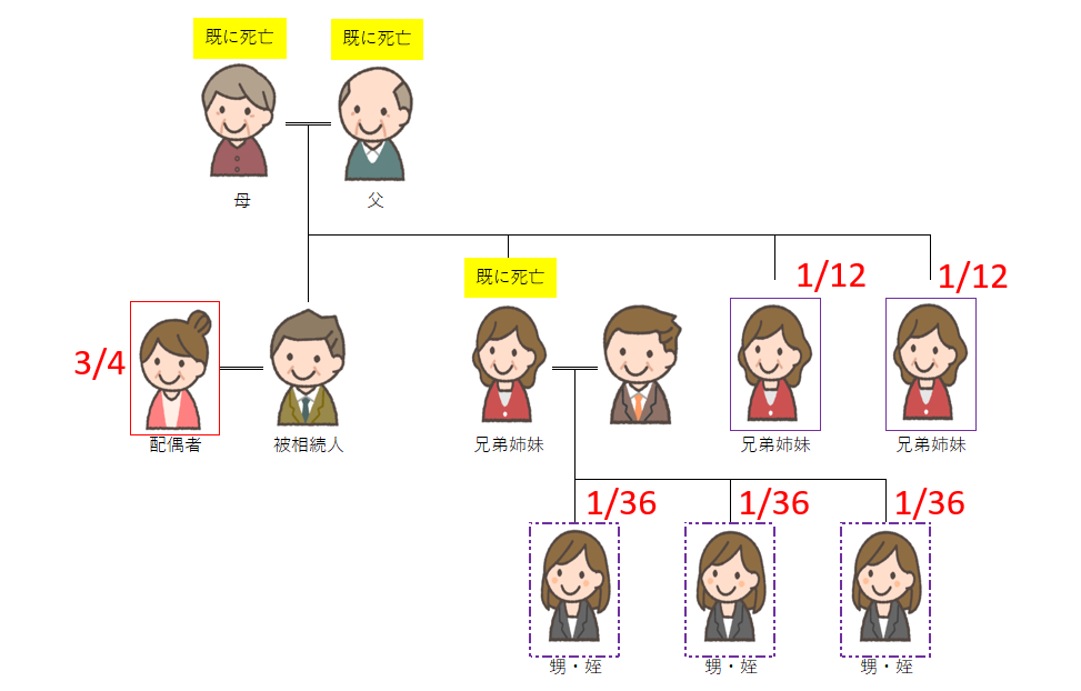 相続人が兄弟姉妹の図