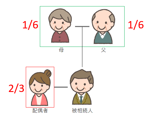 相続人が配偶者と祖父母の図