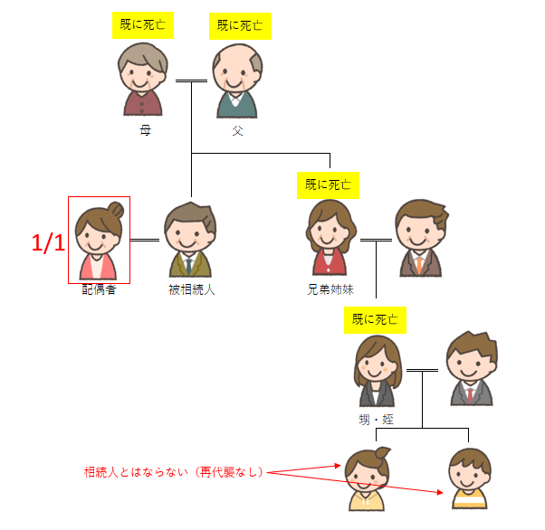 最代襲相続なしの図