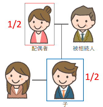 相続人が親子の図