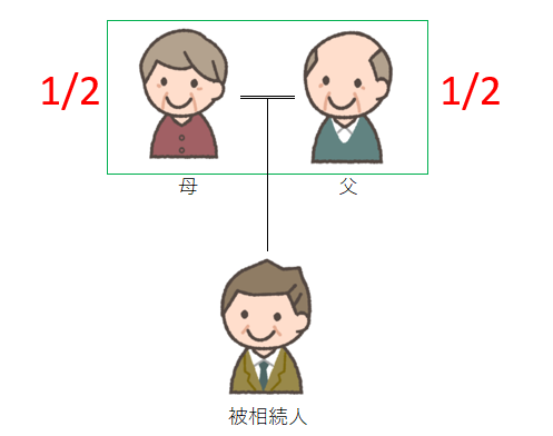 相続人が親のみの図