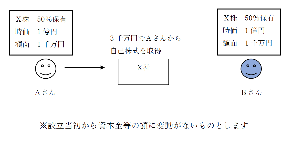 自己株式の低額取得 東京都北区で相続の税理士なら 山岡税務会計事務所