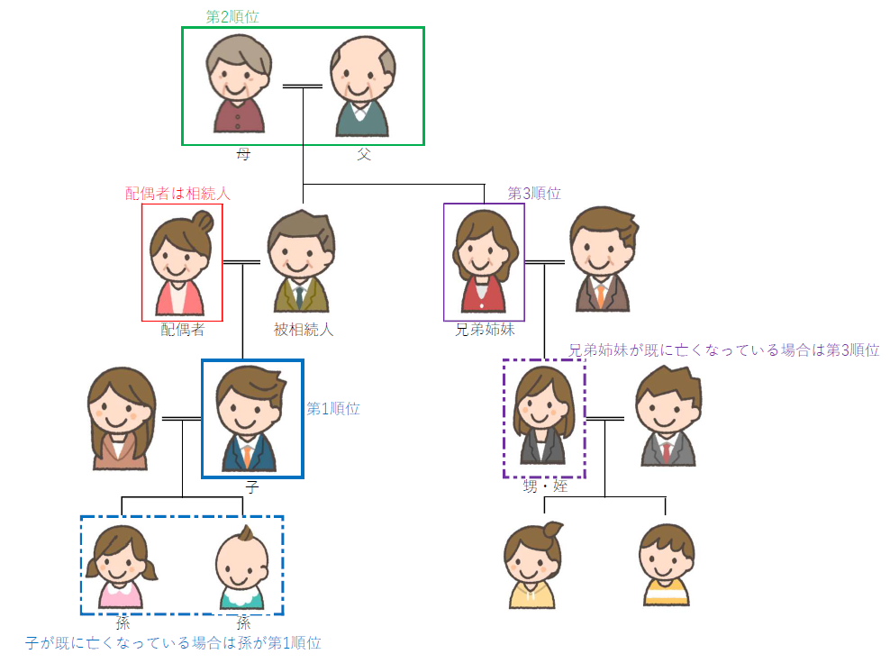 相続の順位の図