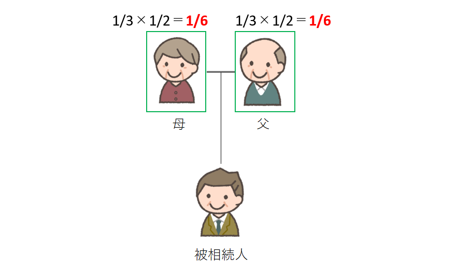 遺留分の割合（兄弟姉妹のみ）図