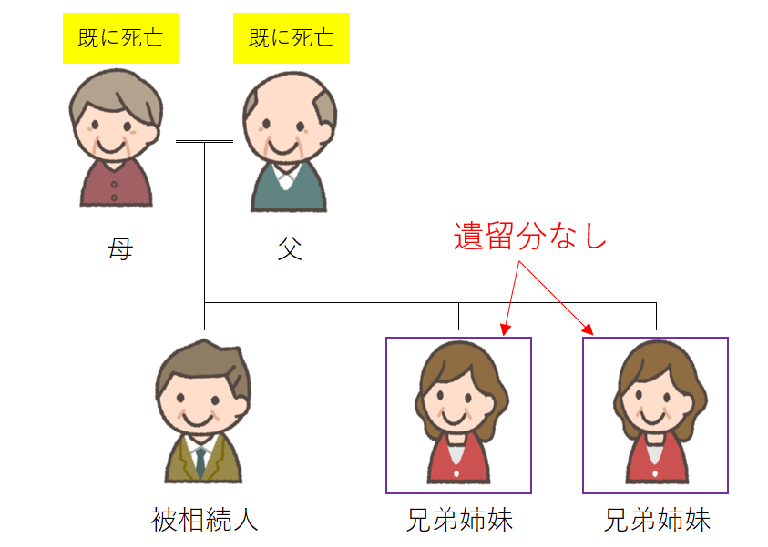 遺留分の割合（配偶者・兄弟姉妹）図