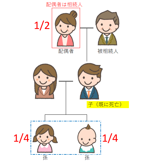 相続人が親と孫の図