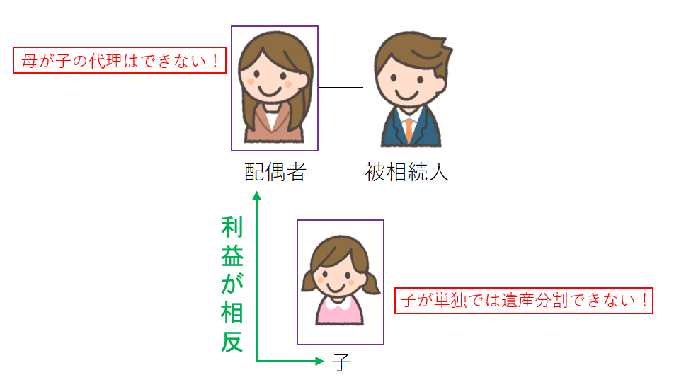 未成年者の相続（利益相反）の図