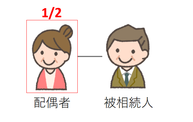 遺留分の割合（配偶者のみ）図