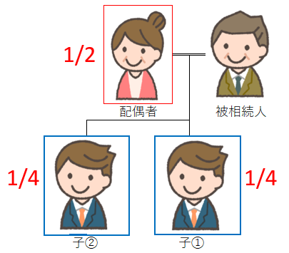 相続人が親と子複数の図